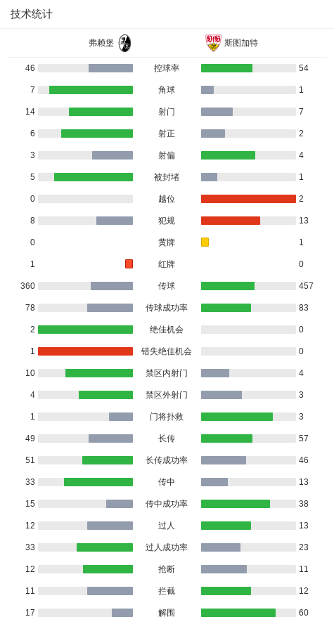 率先破门, cd, 下半场补时
