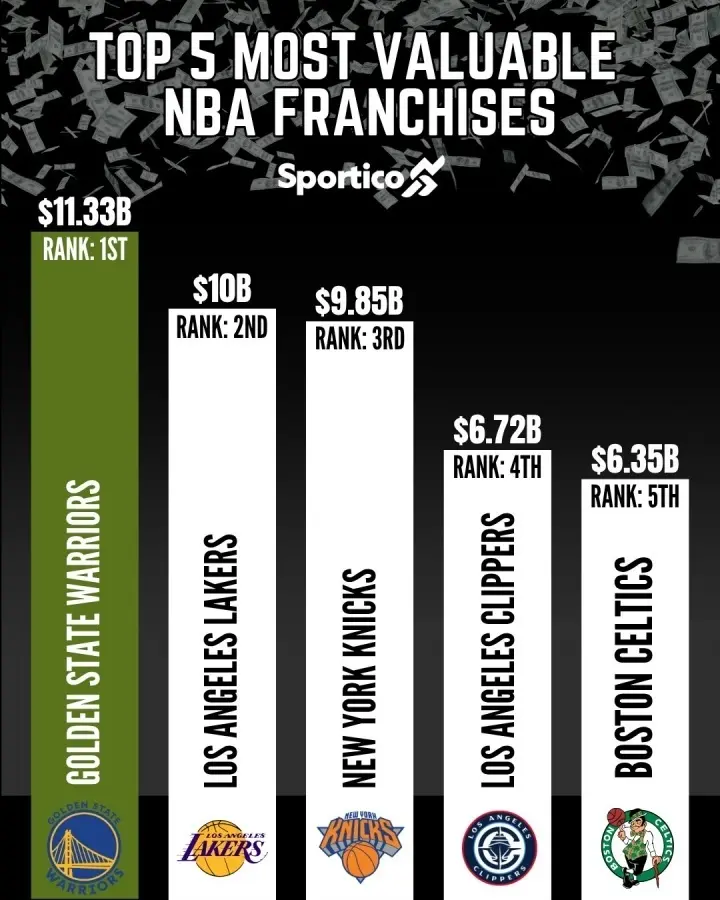 国王队, 榜首, 价值的球队 国王队, 榜首, 价值的球队